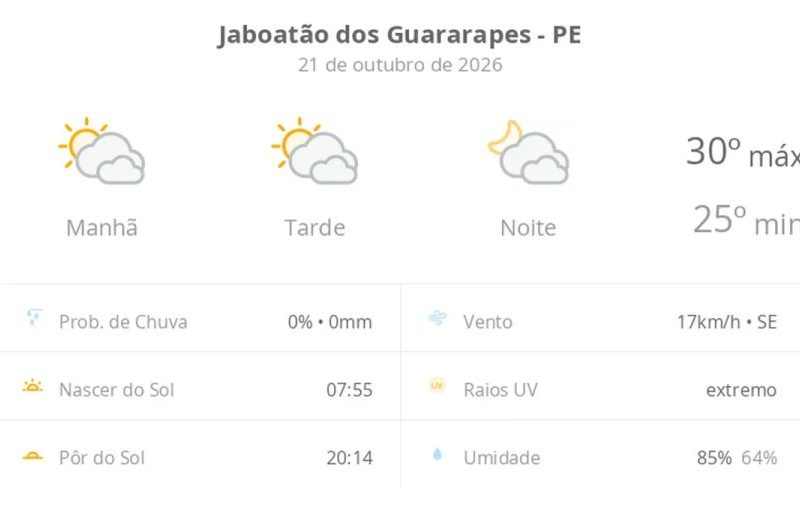 Previsão do tempo hoje para Jaboatão dos Guararapes (PE): sol com muitas nuvens durante o dia e períodos de céu nublado; noite com muitas nuvens