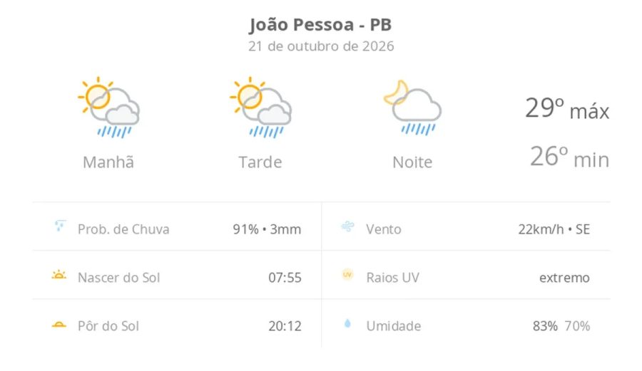 Previsão do tempo hoje para João Pessoa (PB): sol com algumas nuvens; chove rápido durante o dia e à noite