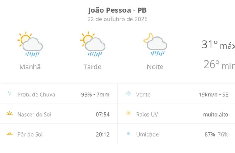 Previsão do tempo hoje para João Pessoa (PB): sol com algumas nuvens; chove rápido durante o dia e à noite