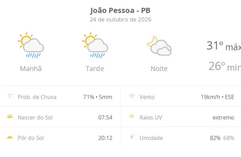 Previsão do tempo em João Pessoa hoje: Sol e chuva