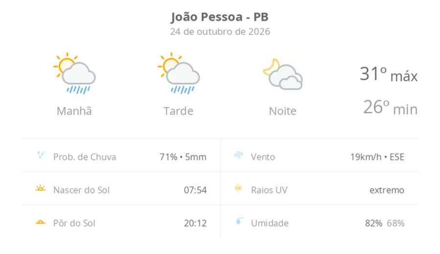 Previsão do tempo hoje para João Pessoa (PB): sol com algumas nuvens e chuva passageira; à noite, muitas nuvens mas com tempo firme