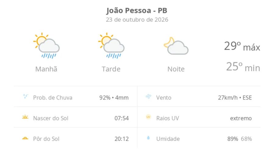 Previsão do tempo hoje para João Pessoa (PB): sol com algumas nuvens e chuva passageira durante o dia; à noite o tempo fica firme