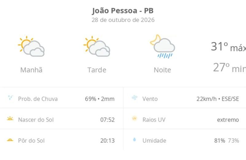 Previsão do tempo hoje para João Pessoa (PB): sol com muitas nuvens e períodos de céu nublado; noite com pancadas de chuva