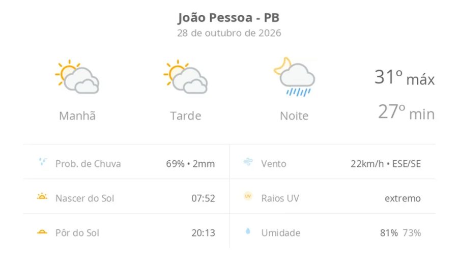 Previsão do tempo hoje para João Pessoa (PB): sol com muitas nuvens e períodos de céu nublado; noite com pancadas de chuva