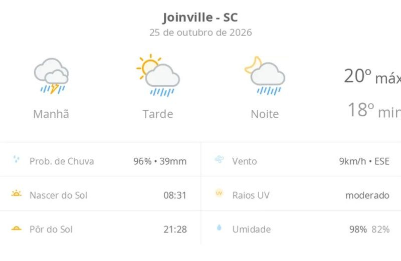 Previsão do tempo em Joinville hoje: chuva e sol