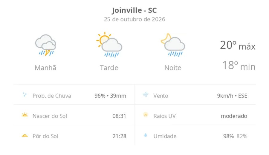 Previsão do tempo hoje para Joinville (SC): chuva forte de manhã; aberturas de sol à tarde e pancadas de chuva que vão até a noite