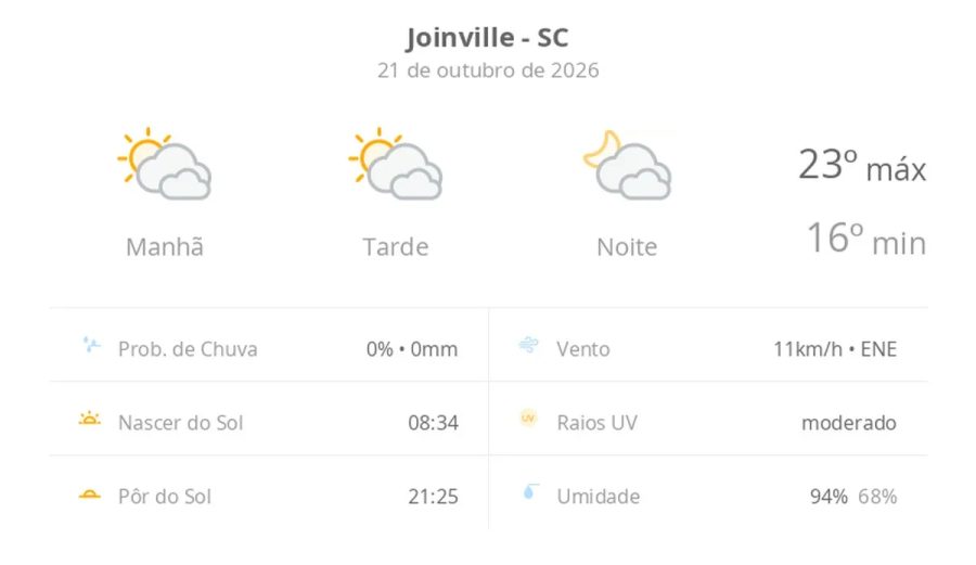 Previsão do tempo hoje para Joinville (SC): sol com muitas nuvens durante o dia e períodos de céu nublado; noite com muitas nuvens
