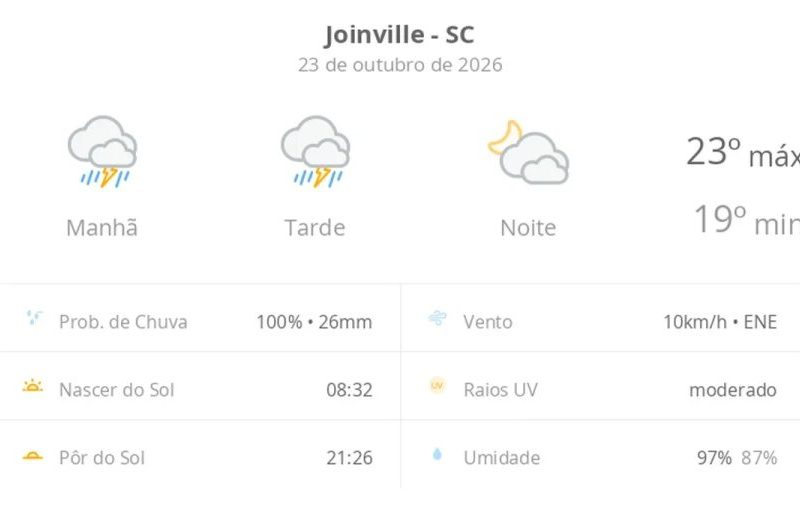 Previsão do tempo em Joinville hoje: chuva e raios