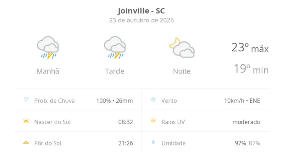 Previsão do tempo hoje para Joinville (SC): tempo nublado com temporal de manhã e à tarde; à noite as nuvens diminuem e não chove