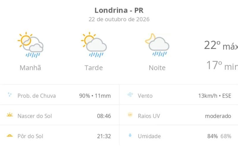 Previsão do tempo em Londrina: sol, nuvens e chuva