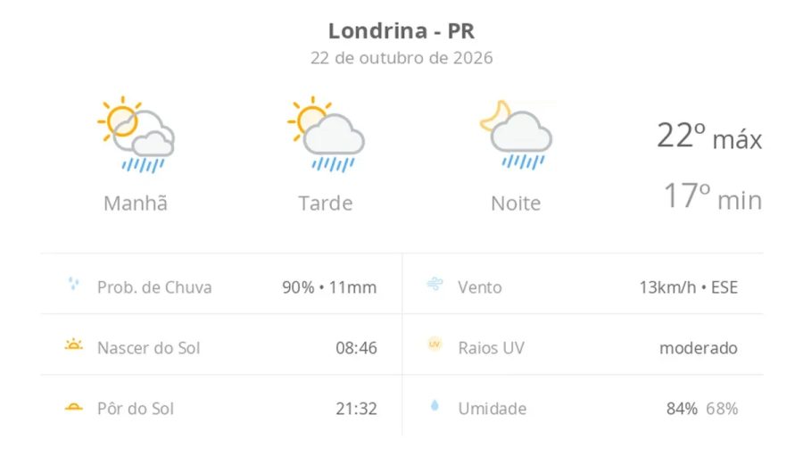 Previsão do tempo hoje para Londrina (PR): sol com algumas nuvens; chove rápido durante o dia e à noite