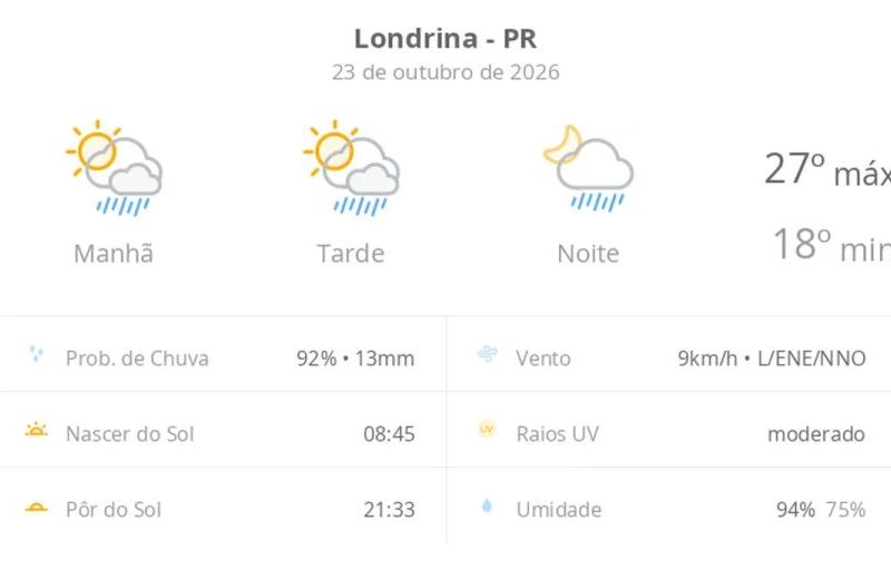 Previsão do tempo em Londrina: veja como fica nesta sexta