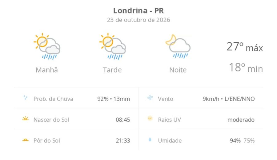 Previsão do tempo hoje para Londrina (PR): sol com algumas nuvens; chove rápido durante o dia e à noite