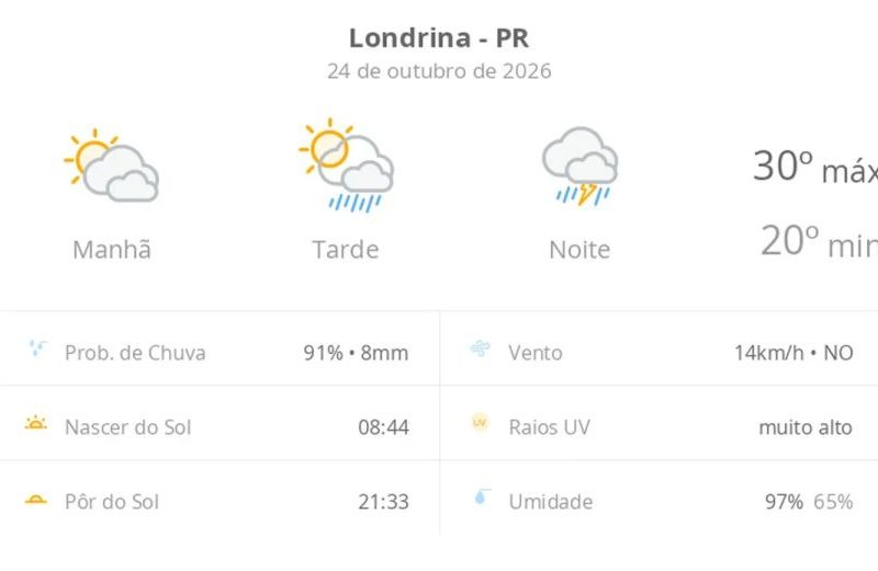 Previsão do tempo em Londrina: sol, chuva e temporal hoje