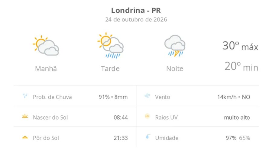 Previsão do tempo hoje para Londrina (PR): sol com muitas nuvens e pancadas de chuva à tarde; à noite ocorre temporal