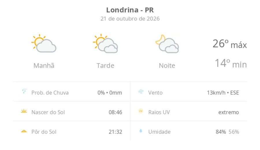Previsão do tempo hoje para Londrina (PR): sol e muitas nuvens à tarde; à noite o céu ainda fica com muita nebulosidade, mas não chove