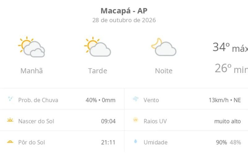 Previsão do tempo Macapá: calor e sol nesta quarta