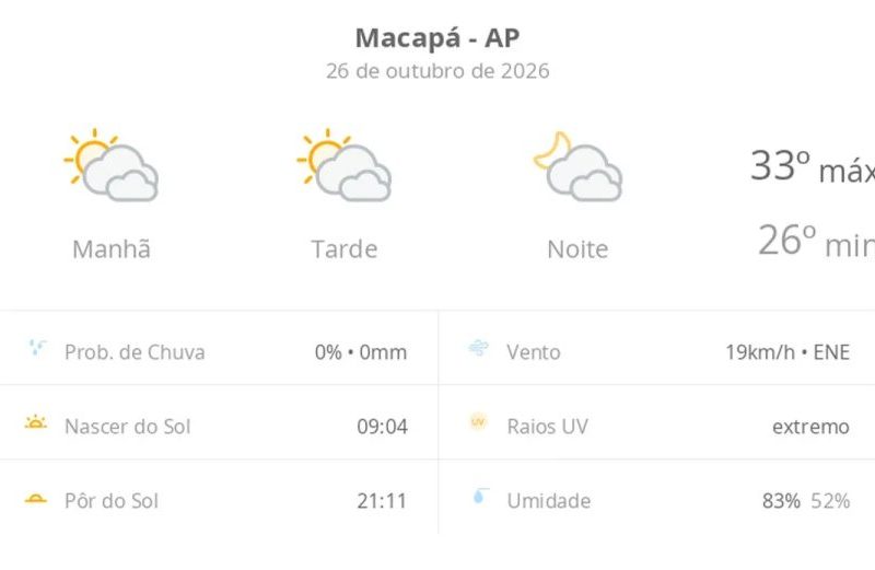 Previsão do tempo em Macapá: sol, nuvens e calor nesta segunda