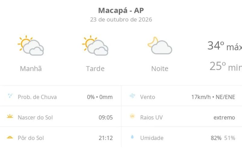Previsão do tempo hoje para Macapá (AP): sol com muitas nuvens durante o dia e períodos de céu nublado; noite com poucas nuvens