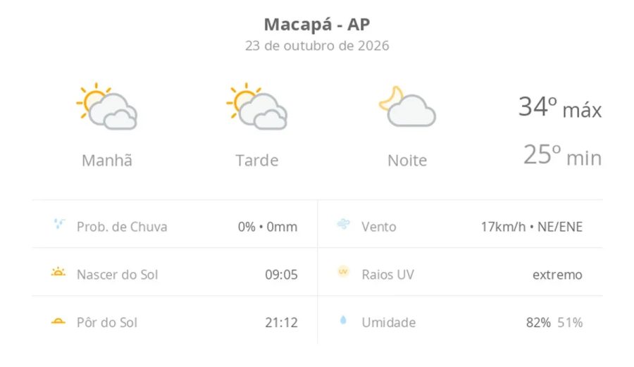 Previsão do tempo hoje para Macapá (AP): sol com muitas nuvens durante o dia e períodos de céu nublado; noite com poucas nuvens