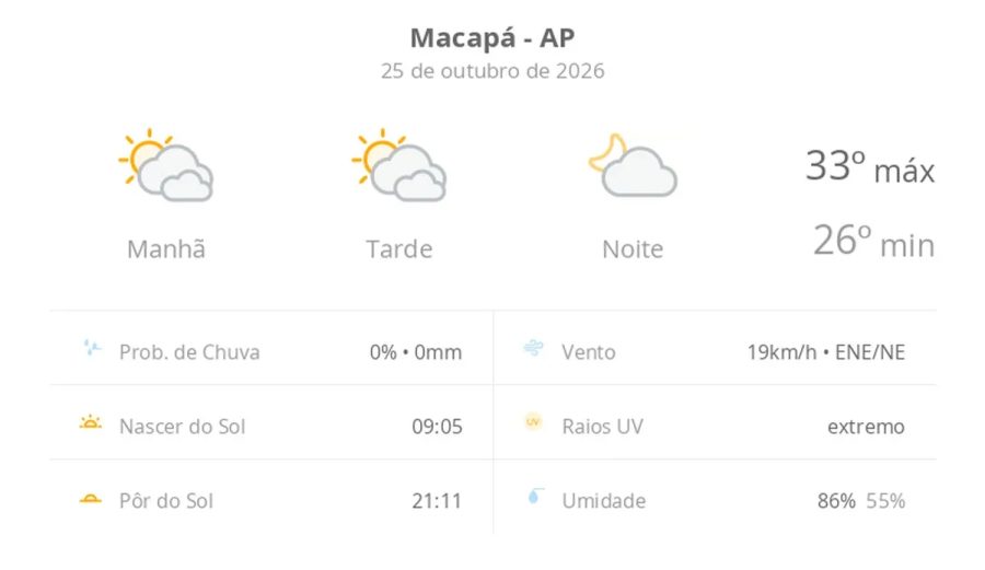 Previsão do tempo hoje para Macapá (AP): sol com muitas nuvens durante o dia e períodos de céu nublado; noite com poucas nuvens