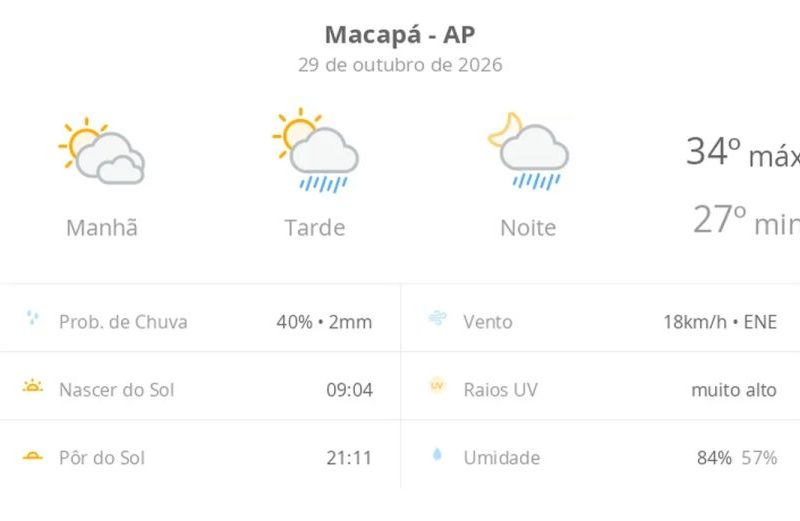 Previsão do tempo hoje para Macapá (AP): sol com muitas nuvens; pancadas de chuva à tarde e à noite