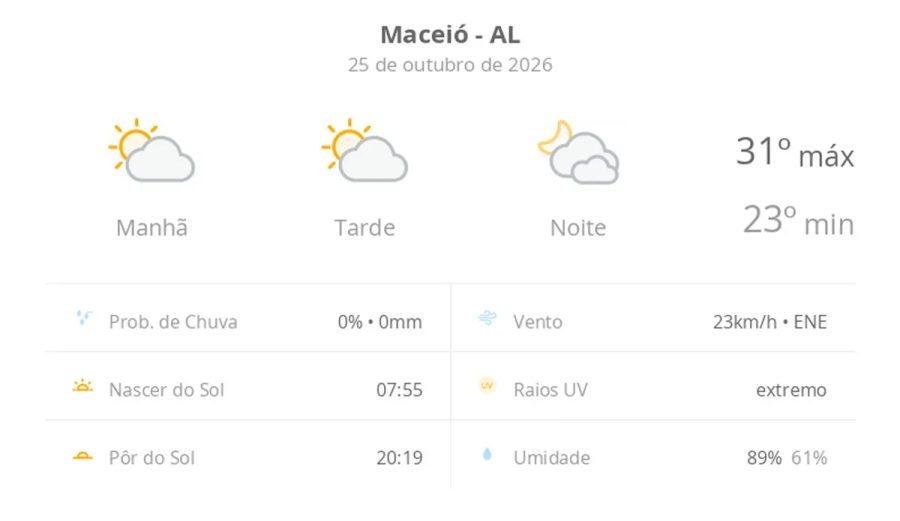 Previsão do tempo hoje para Maceió (AL): sol com algumas nuvens durante o dia; à noite o céu fica com muitas nuvens, mas não chove