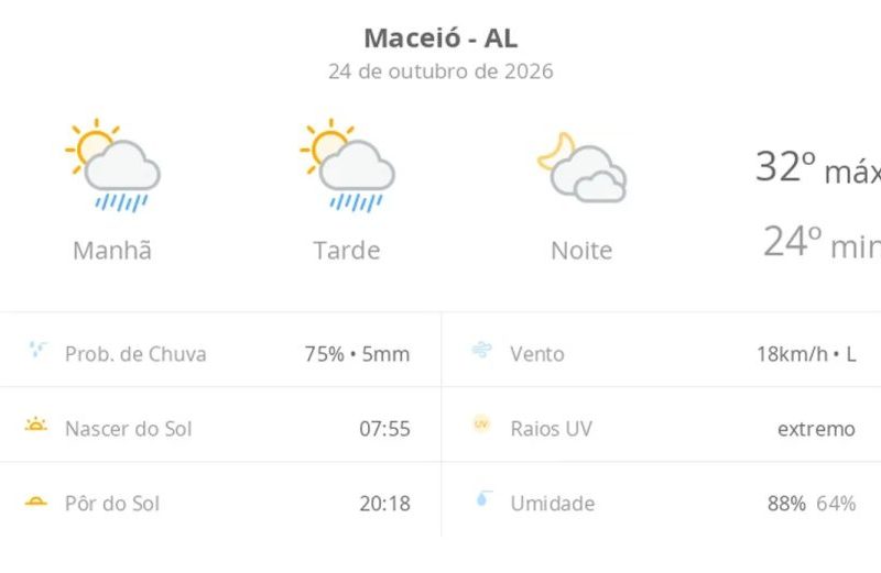 Previsão do tempo hoje para Maceió (AL): sol com algumas nuvens e chuva passageira; à noite, muitas nuvens mas com tempo firme