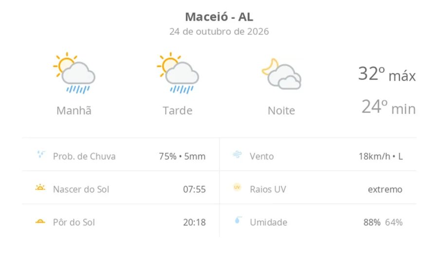 Previsão do tempo hoje para Maceió (AL): sol com algumas nuvens e chuva passageira; à noite, muitas nuvens mas com tempo firme