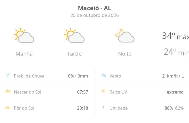 Previsão do tempo Maceió: terça-feira de sol e calor