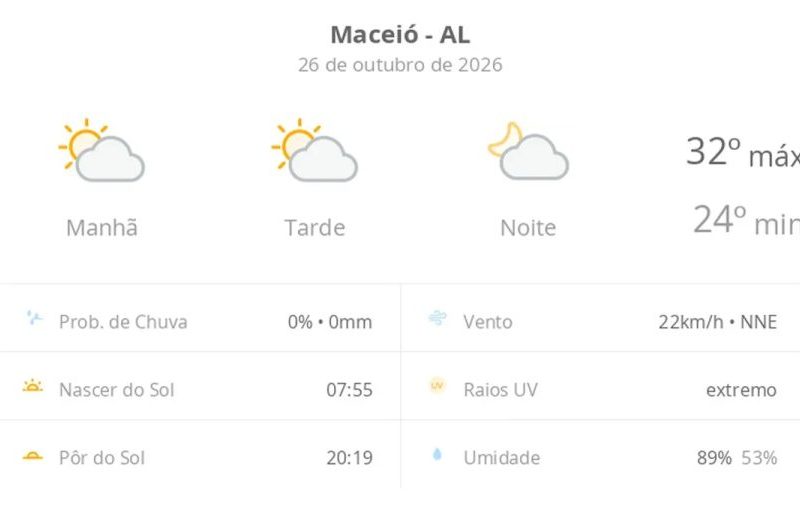 Clima em Maceió hoje: sol, calor e zero chuva