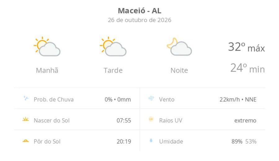 Previsão do tempo hoje para Maceió (AL): sol com algumas nuvens; não chove