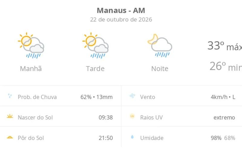 Previsão do tempo hoje para Manaus (AM): sol com algumas nuvens; chove rápido durante o dia e à noite