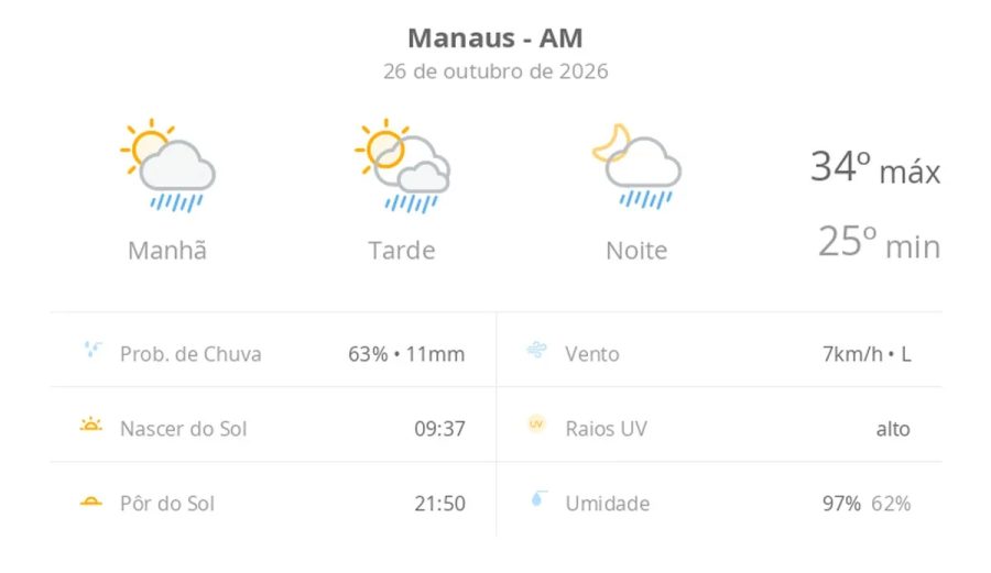 Previsão do tempo hoje para Manaus (AM): sol com algumas nuvens; chove rápido durante o dia e à noite