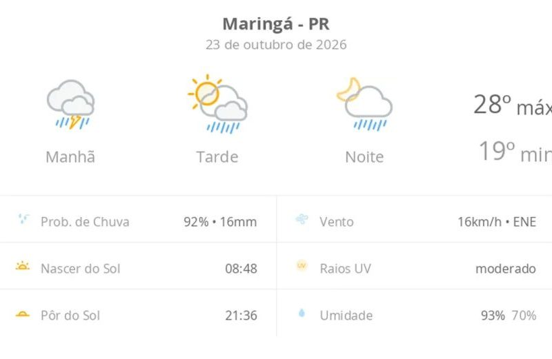 Previsão do tempo Maringá hoje: chuva forte e sol