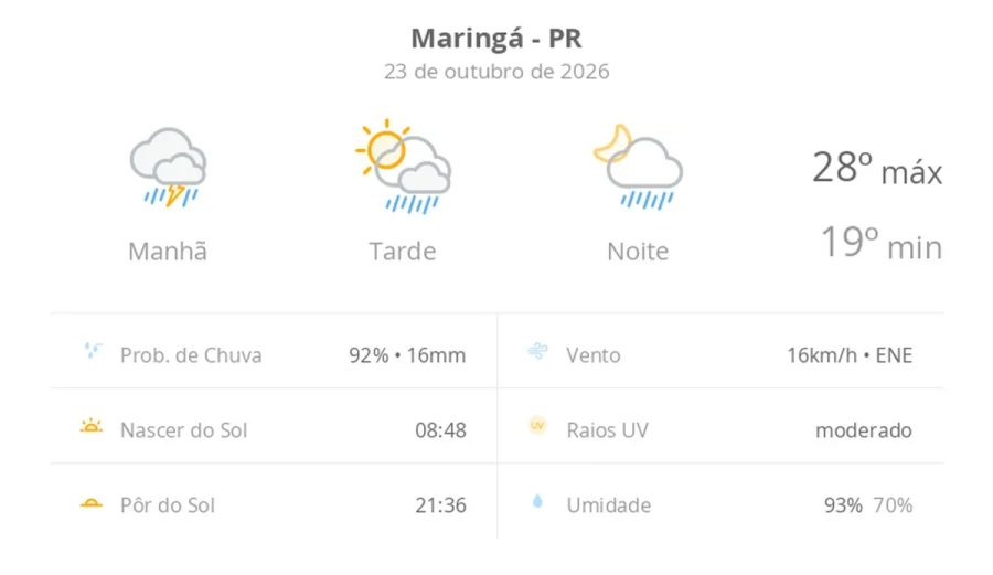 Previsão do tempo hoje para Maringá (PR): chuva forte de manhã; aberturas de sol à tarde e pancadas de chuva que vão até a noite