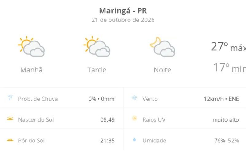 Previsão do tempo hoje para Maringá (PR): sol com muitas nuvens durante o dia e períodos de céu nublado; noite com muitas nuvens