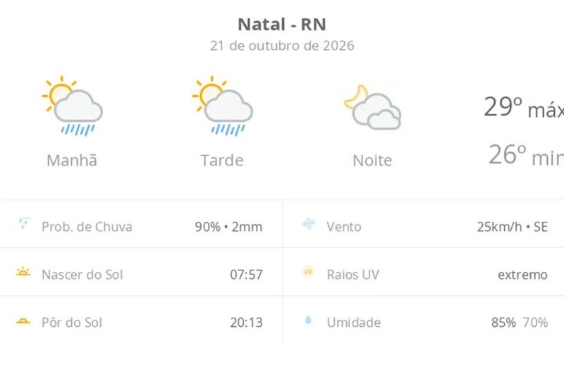 Previsão do tempo hoje para Natal (RN): sol com algumas nuvens e chuva passageira; à noite, muitas nuvens mas com tempo firme