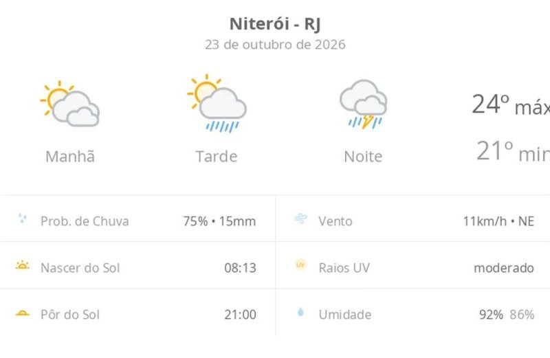Previsão do tempo Niterói: sexta com temporal e chuva