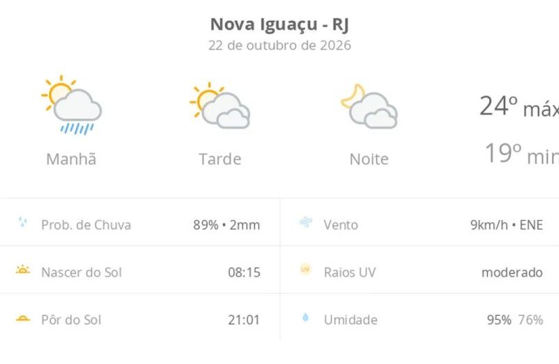 Previsão do tempo hoje para Nova Iguaçu (RJ): sol, com pancadas de chuva de manhã e muitas nuvens à tarde; à noite, tempo firme