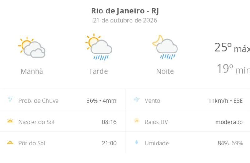 Previsão do tempo hoje para o Rio de Janeiro (RJ): sol com muitas nuvens; pancadas de chuva à tarde e à noite