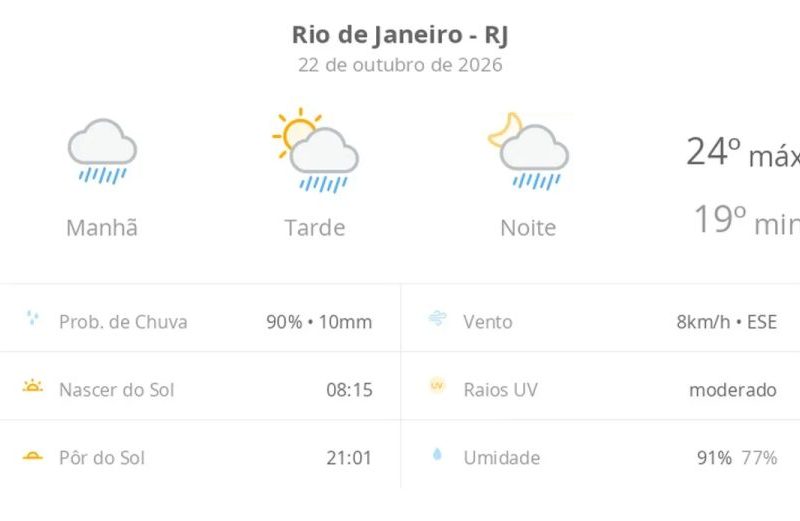 Previsão do tempo hoje para o Rio de Janeiro (RJ): tempo chuvoso de manhã; aberturas de sol à tarde e pancadas de chuva que vão até a noite