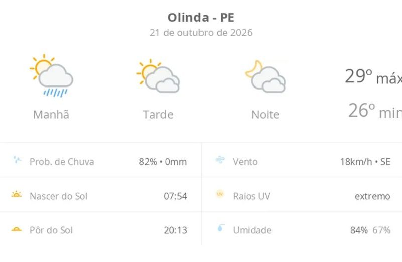 Previsão do tempo hoje para Olinda (PE): sol, com pancadas de chuva de manhã e muitas nuvens à tarde; à noite, tempo firme