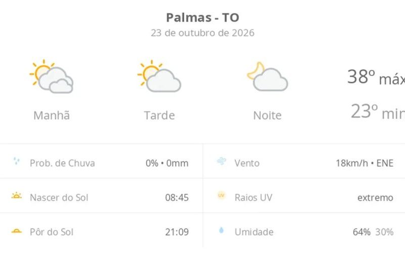 Previsão do tempo em Palmas: calor intenso e sol