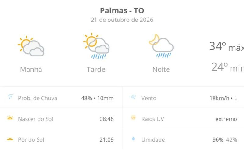 Previsão do tempo em Palmas hoje: calor e chuva