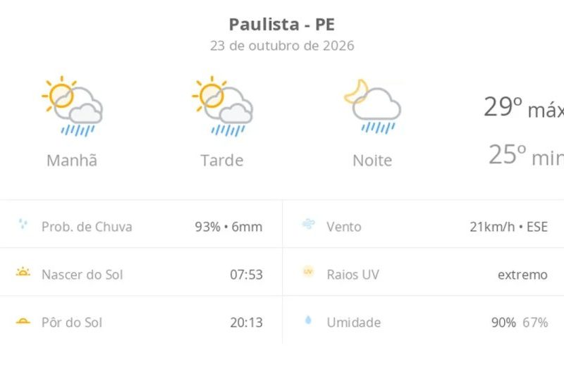 Previsão do tempo em Paulista hoje: sol e chuva rápida