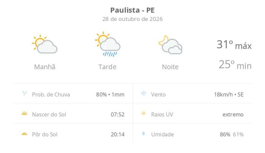 Previsão do tempo hoje para Paulista (PE): sol e aumento de nuvens; pancadas de chuva à tarde, à noite, muitas nuvens, mas sem chuva