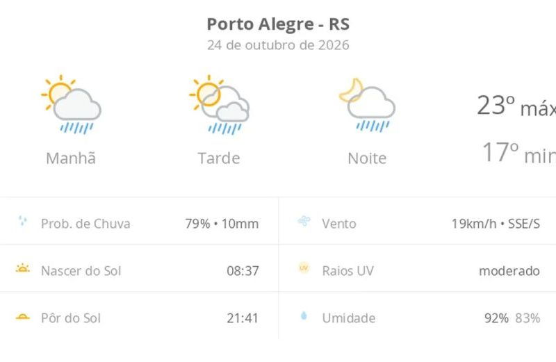 Previsão do tempo Porto Alegre hoje: sol, chuva e raios