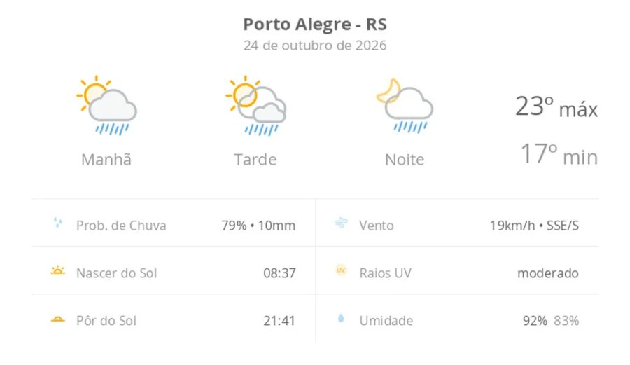 Previsão do tempo hoje para Porto Alegre (RS): sol com algumas nuvens; chove rápido durante o dia e à noite