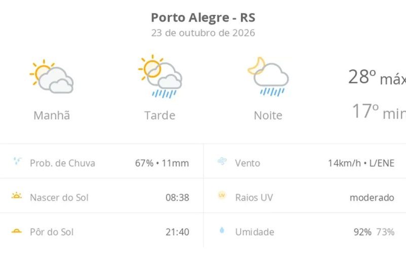 Clima em Porto Alegre hoje: sol, nuvens e chuva à tarde